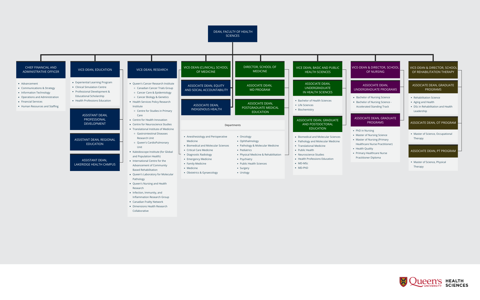 Queen's Health Sciences - Organizational Chart